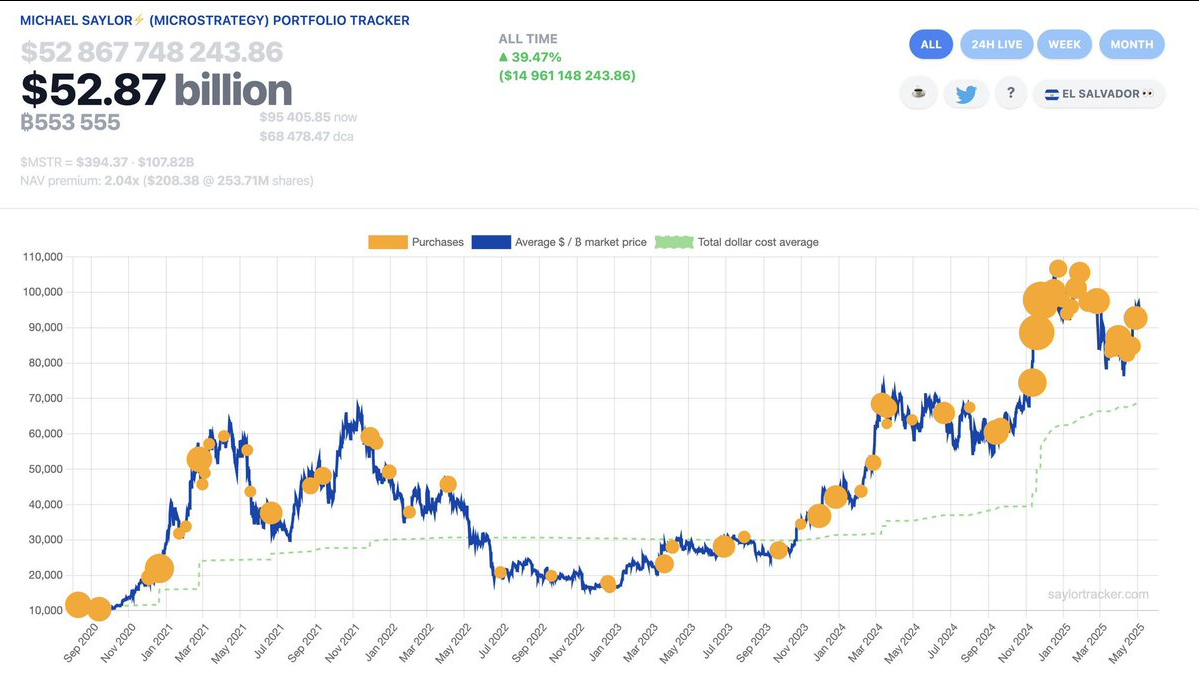 Michael Saylor Bitcoin pirkimų grafikas 2020–2025, parodytas oranžiniais burbulais
